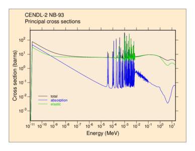 Electromagnetism / Nuclear fusion / MEV Ltd / Physics / Nuclear physics / Absorption cross section