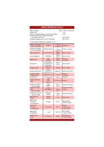 CZECH REPUBLIC IN 2013 GDP per capita Inflation rate Share of unemployed persons (as at 31 December) Average monthly gross wage of employees