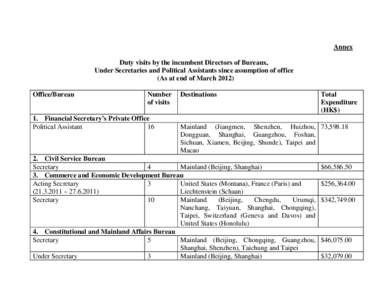 Annex Duty visits by the incumbent Directors of Bureaux, Under Secretaries and Political Assistants since assumption of office (As at end of March[removed]Office/Bureau