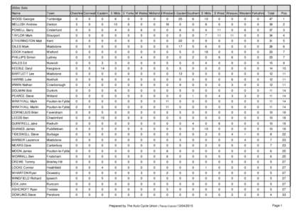 350cc Solo Name Town  Cheshire Cornwall Eastern E Mids E Yorks M Wales MidlandN WesternS EasternSouthern S Mids S West Wessex Western Yorkshire Total