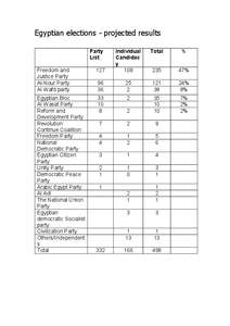 Egyptian elections - projected results Party List Freedom and Justice Party Al-Nour Party