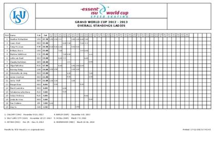 GRAND WORLD CUP[removed]OVERALL STANDINGS LADIES Rnk Name