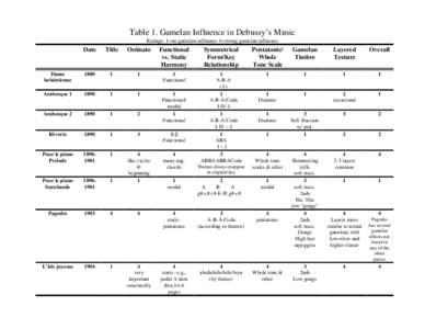 Table 1. Gamelan Influence in Debussy’s Music Ratings: 1=no gamelan influence 4=strong gamelan influence Date  Title