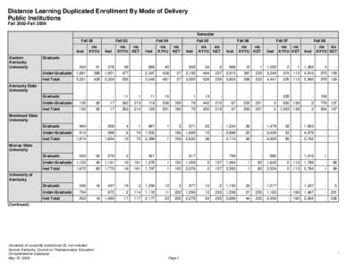 Distance Learning Duplicated Enrollment By Mode of Delivery Public Institutions Fall 2002-Fall 2008 Semester Fall 02 via