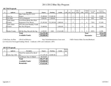 [removed]Blue Sky Program AB 2766 Proposals # Applicant