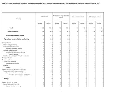 TABLE A-3. Fatal occupational injuries to private sector wage and salary workers, government workers, and self-employed workers by industry, California, 2011  Private sector wage and salary workers2  Fatal injuries