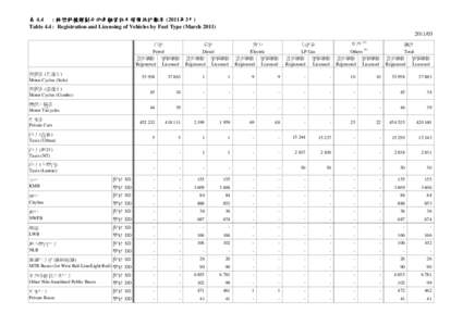 表 4.4 : 按燃料種類劃分的車輛登記及領牌統計數字 (2011年3月) Table 4.4 : Registration and Licensing of Vehicles by Fuel Type (March[removed] 汽油 Petrol