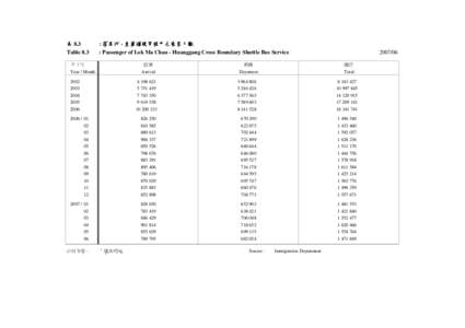 表 8.3 Table 8.3 : 落馬洲 - 皇崗過境穿梭巴士乘客人數 : Passenger of Lok Ma Chau - Huanggang Cross Boundary Shuttle Bus Service