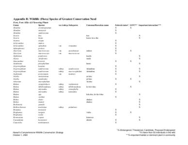 Appendix B: Wildlife (Flora) Species of Greatest Conservation Need Fern, Fern Allies & Flowering Plants Genus Abutilon Abutilon Abutilon