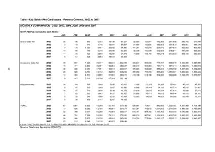 Table 14(a): Safety Net Card Issues - Persons Covered, 2002 to 2007 MONTHLY COMPARISON 2002, 2003, 2004, 2005, 2006 and 2007 No OF PEOPLE (cumulative each Month) General Safety Net