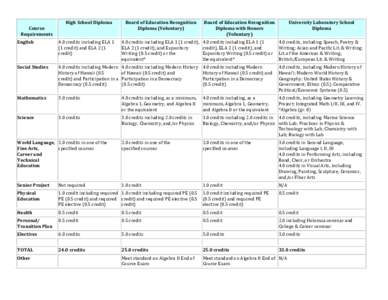   Course	
   Requirements	
   High	
  School	
  Diploma	
  