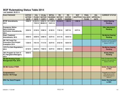 BOF Rulemaking Status Table 2014 Last Updated: [removed]RULE PACKAGE MTHP Amendments, 2013