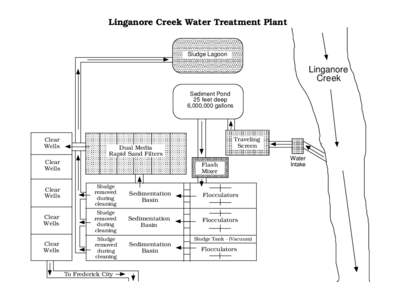 Linganore Creek Water Treatment Plant  Sludge Lagoon Linganore Creek