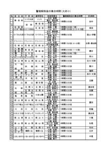 警報解除後の集合時間（大府小） 担当職員 № 自 治 会 子 供 会 通学団名 地域委員名 警報解除後の集合時間 1