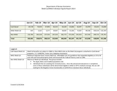 Department of Human Assistance Medi-Cal/MAGI Individual Eligible Report 2014 Jan-14 Cash Based