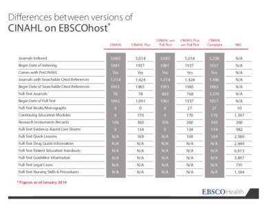 Differences between versions of  CINAHL on EBSCOhost* CINAHL