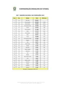 CONFEDERAÇÃO BRASILEIRA DE FUTEBOL  RNF - RANKING NACIONAL DAS FEDERAÇÕES 2015 Clas.  Fed.