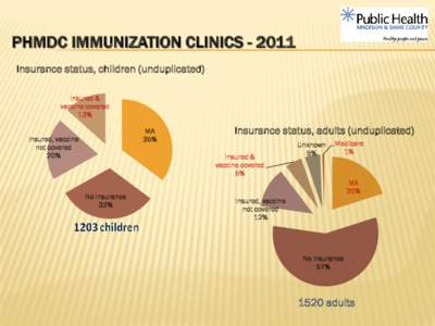 PHMDC IMMUNIZATION CLINICS[removed]Insurance status, children (unduplicated) Insured & vaccine covered 13% MA