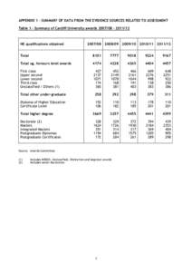 APPENDIX 1 – SUMMARY OF DATA FROM THE EVIDENCE SOURCES RELATED TO ASSESSMENT Table 1 – Summary of Cardiff University awards[removed] – [removed]HE qualifications obtained[removed][removed][removed]