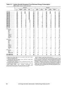 Table 12.7 Carbon Dioxide Emissions From Biomass Energy Consumption (Million Metric Tons of Carbon Dioxidea) By Source Woodb 1973 Total 1975 Total