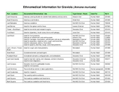 Ethnomedical Information for Graviola (Annona muricata) Part / Location