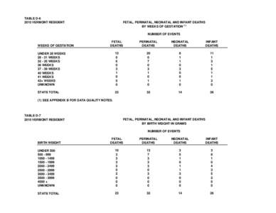 TABLE D[removed]VERMONT RESIDENT FETAL, PERINATAL, NEONATAL AND INFANT DEATHS BY WEEKS OF GESTATION (1) NUMBER OF EVENTS