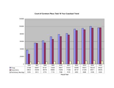 Court of Common Pleas Total 10 Year Caseload Trend[removed]80000