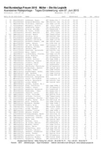 Rad Bundesliga Frauen 2015 Müller – Die lila Logistik Auensteiner Radsporttage - Tages Einzelwertung vom 07. Juni 2015 Distance: km Rang St-Nr.UCI-Code 1 2