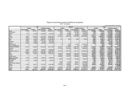 Figures of permanent payment portfolio by companies 2010 1st Quarter Life Aegon Chartis(AIG)