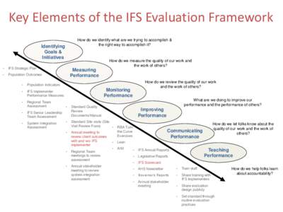 Key Elements of the IFS Evaluation Framework How do we identify what are we trying to accomplish & the right way to accomplish it? Identifying Goals &