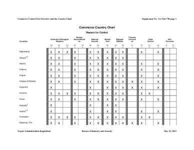 Commerce Control List Overview and the Country Chart  Supplement No. 1 to Part 738 page 1 Commerce Country Chart Reason for Control