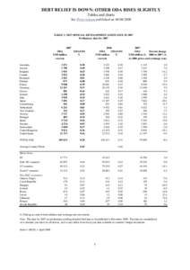 DEBT RELIEF IS DOWN: OTHER ODA RISES SLIGHTLY Tables and charts See Press release published on[removed]TABLE 1: NET OFFICIAL DEVELOPMENT ASSISTANCE IN 2007