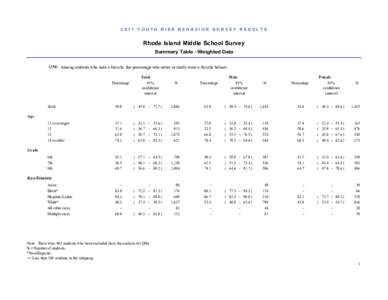 2011 YOUTH RISK BEHAVIOR SURVEY RESULTS  Rhode Island Middle School Survey Summary Table - Weighted Data QN6: Among students who rode a bicycle, the percentage who never or rarely wore a bicycle helmet Total