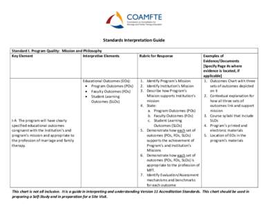 Standards Interpretation Guide Standard I. Program Quality: Mission and Philosophy Key Element Interpretive Elements  Educational Outcomes (EOs):