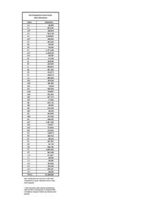 NSLP Equipment Grant Funds State Allocations State AK AL AR*