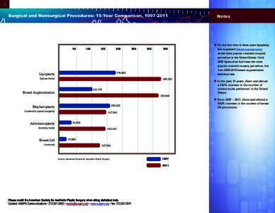 6  Surgical and Nonsurgical Procedures: 15-Year Comparison, [removed]Notes