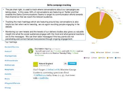 Defra campaign tracking • The pie chart right, is used to track where conversations about our campaigns are taking place. In this case, 94% of conversations are featuring on Twitter and that enables the Defra Communica
