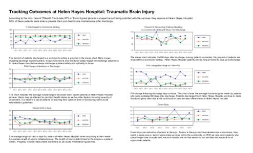 Tracking Outcomes at Helen Hayes Hospital: Traumatic Brain Injury According to the most recent ITHealth Track data 97% of Brain Injured patients surveyed report being satisfied with the services they receive at Helen Hay