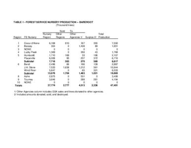 TABLE 1 - FOREST SERVICE NURSERY PRODUCTION -- BAREROOT (Thousand trees) Region 1 2