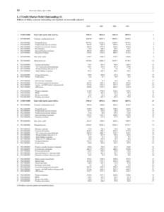 53  FFA Coded Tables, June 5, 2008 L.1 Credit Market Debt Outstanding (1) Billions of dollars; amounts outstanding end of period, not seasonally adjusted