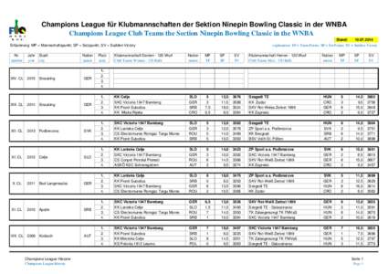 Champions League für Klubmannschaften der Sektion Ninepin Bowling Classic in der WNBA Champions League Club Teams the Section Ninepin Bowling Classic in the WNBA Stand: explanation: TP = Team Points; SP = Set