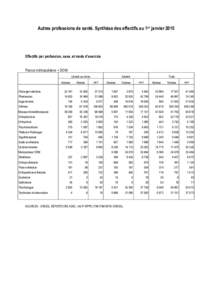 Autres professions de santé. Synthèse des effectifs au 1er janvierEffectifs par profession, sexe, et mode d’exercice France métropolitaine + DOM Libéral ou mixte Homme