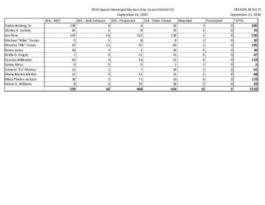 2010 Special Municipal Election (City Council District 6) September 14, [removed]AIDT Andre Bolding, Sr. Shirley A. Carlisle Jon Dow