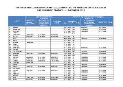 STATUS OF THE CONVENTION ON MUTUAL ADMINISTRATIVE ASSISTANCE IN TAX MATTERS AND AMENDING PROTOCOL –15 OCTOBER 2013