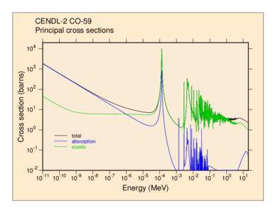 CENDL-2 CO-59 Principal cross sections Cross section (barns)  104