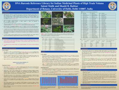 DNA Barcode Reference Library for Indian Medicinal Plants of High Trade Volume Saloni Malik and Shashi B. Babbar Department of Botany, University of Delhi, Delhi, India Table. 1. List of the investigated medicinal