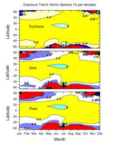 Exposure Trend: Action Spectra (% per decade) 8.0 Latitude[removed]