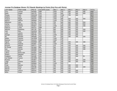 Ironman Pro Database Women 70.3 Results Standings by Points (Only Pros with Points) LAST NAME Cave Naeth Thuerig Swallow