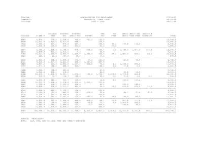 FLORIDA COMMUNITY COLLEGES NON-WEIGHTED FTE ENROLLMENT FUNDED-30, LOWER LEVEL