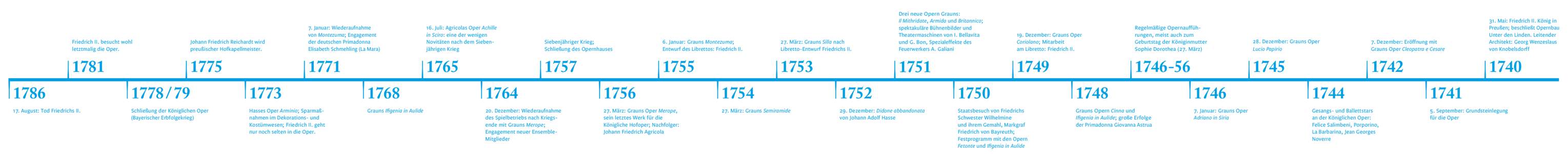 1786  Friedrich II. besucht wohl letztmalig die Oper.  Johann Friedrich Reichardt wird